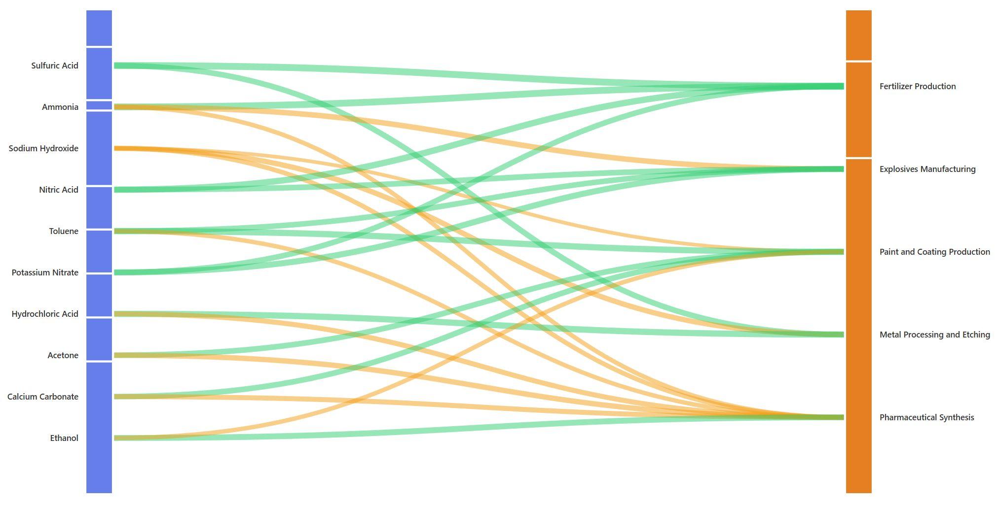 Sankey diagram showing weighted pathways between chemical observations and investigative outcomes